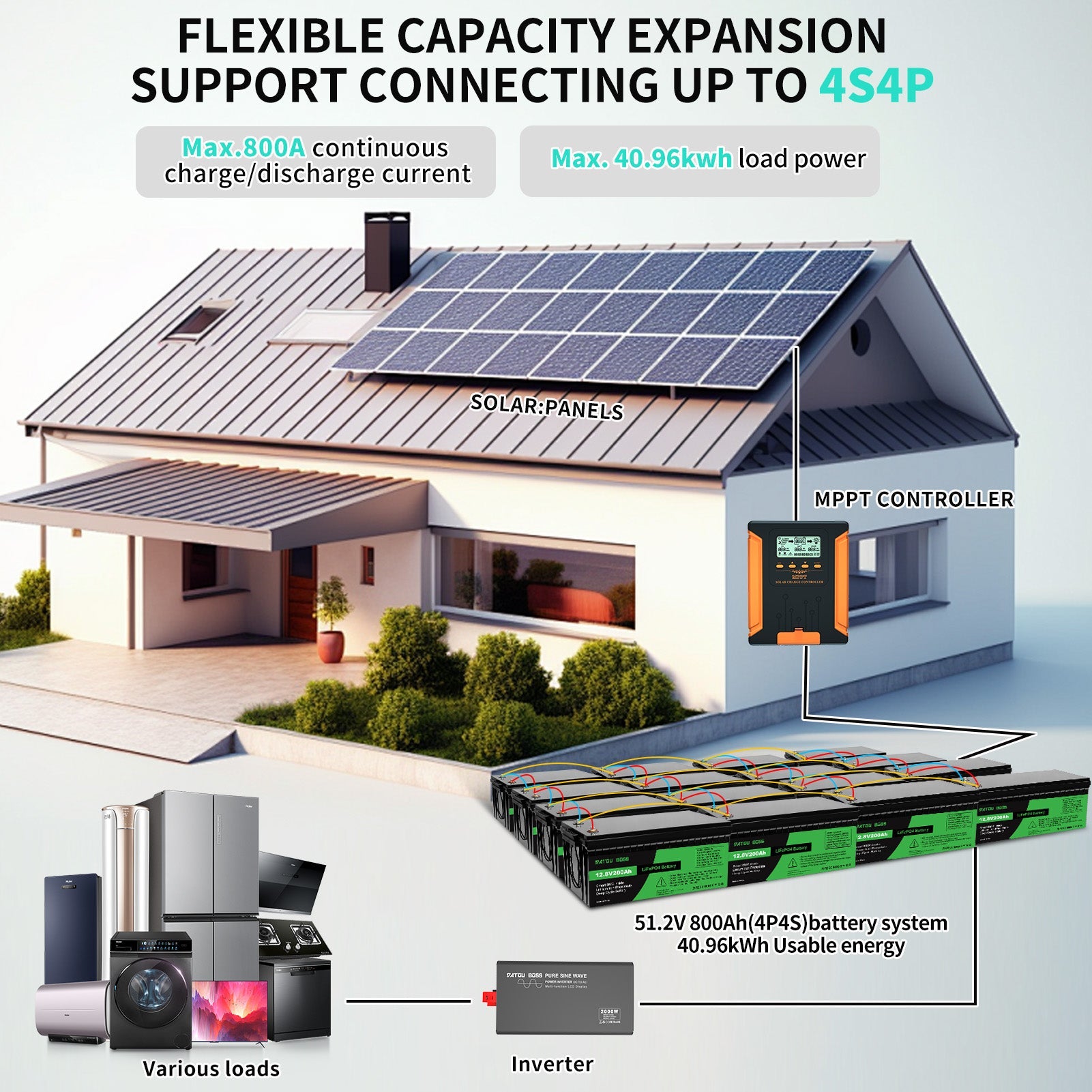 DATOUBOSS 51.2V 800Ah LiFePO4 battery system, 40.96kWh energy for home solar storage with 4S4P flexible expansion