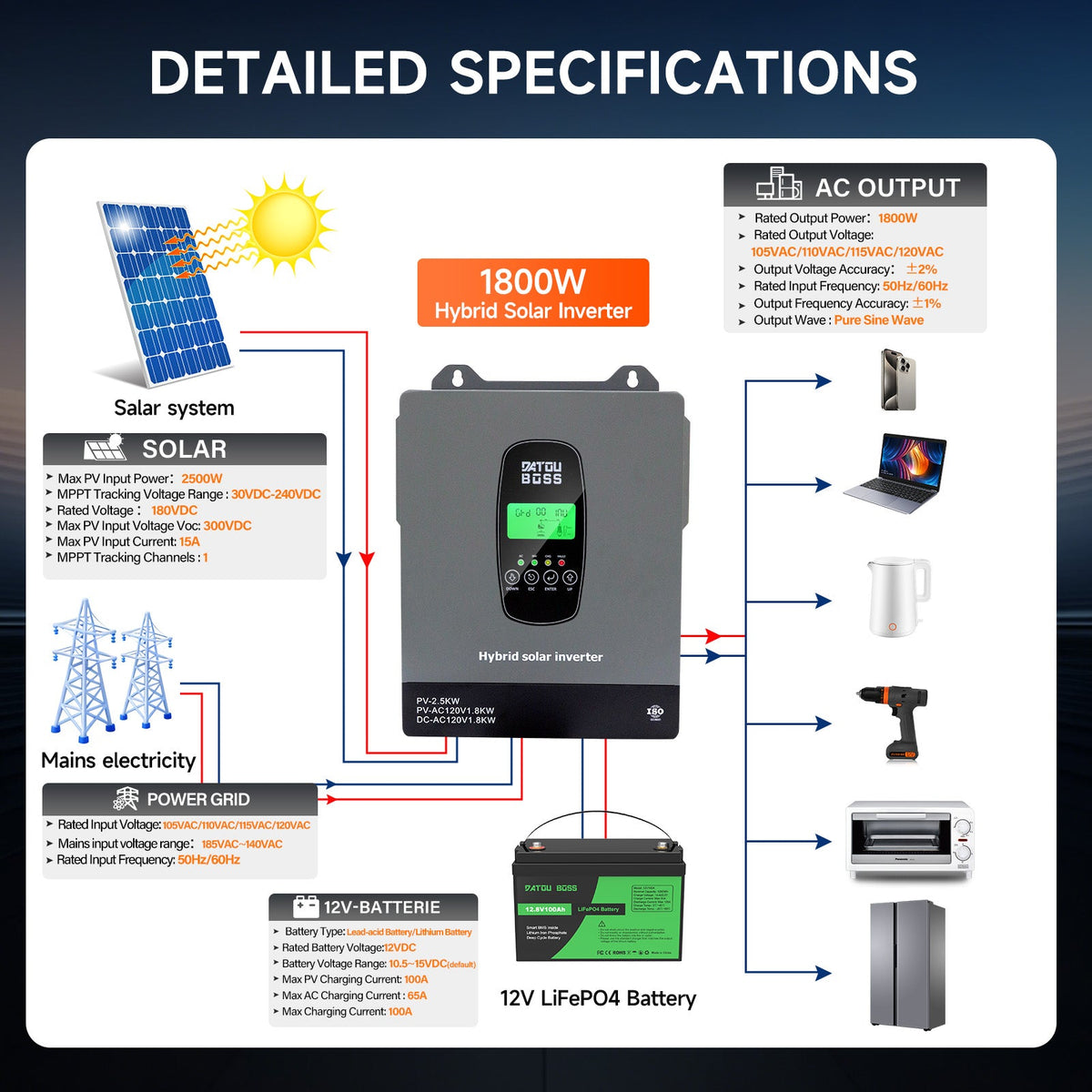 DATOUBOSS 1800W 12V Hybrid Solar Inverter, 110/120V AC Output, 150A MPPT, Battery-Free Solar Inverter with BMS Protection for RV & Home Backup(Compatible with WiFi 06) - DATOUBOSSSP-B17-DT-1218U-A-US