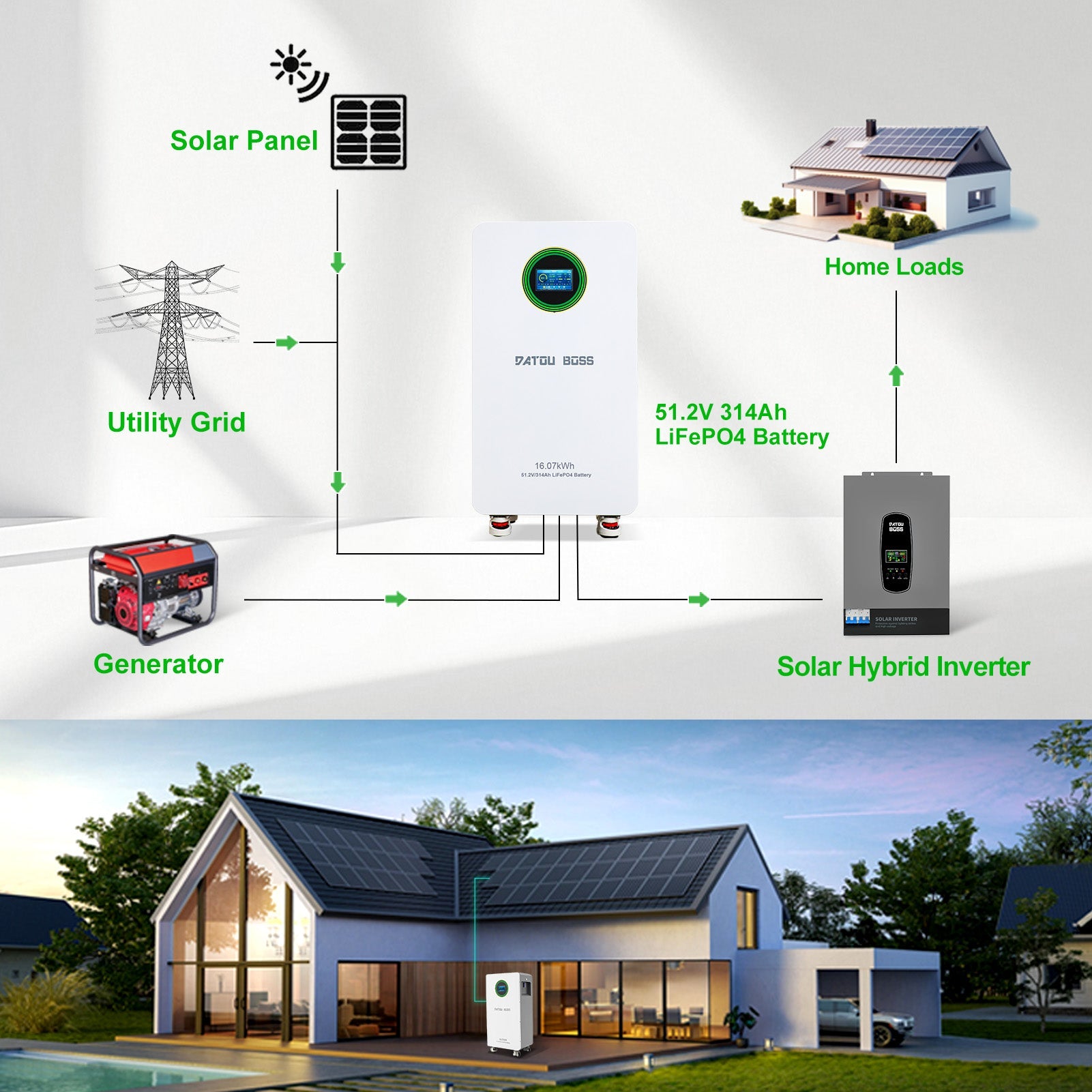DATOUBOSS 51.2V 314Ah battery stores power to provide stable backup for home loads