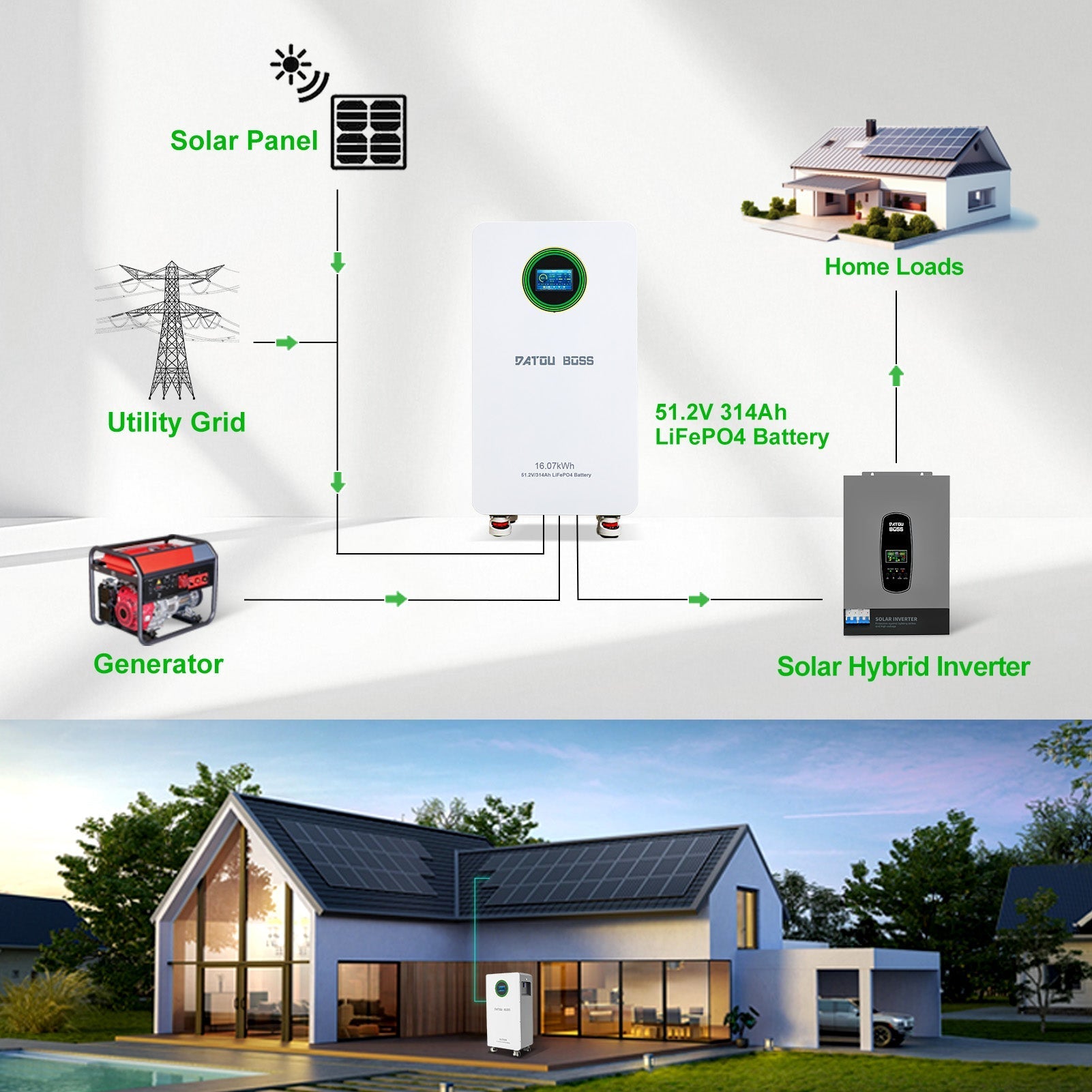 DATOUBOSS 48V 314Ah LiFePO4 Battery 16kWh + 6300W 48V Hybrid Solar Inverter, 210A BMS, Dual MPPT 10kW PV Input, 120A Charging, Off-Grid/Grid-Tied/UPS 3-in-1, HD LCD Display & Removable Dust Filter, for Home Backup, Solar Storage, RV & Off-Grid - DATOUBOSSSP-DT-48314-4863U-A